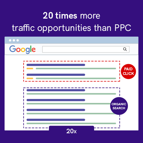 20 times more traffic opportunities