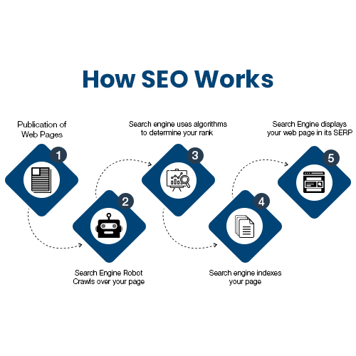 What SEO Stands For: The Definitive Guide | Zestard