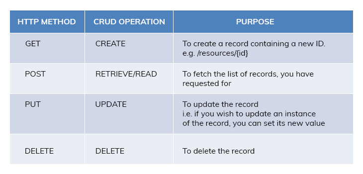 Methods of REST API