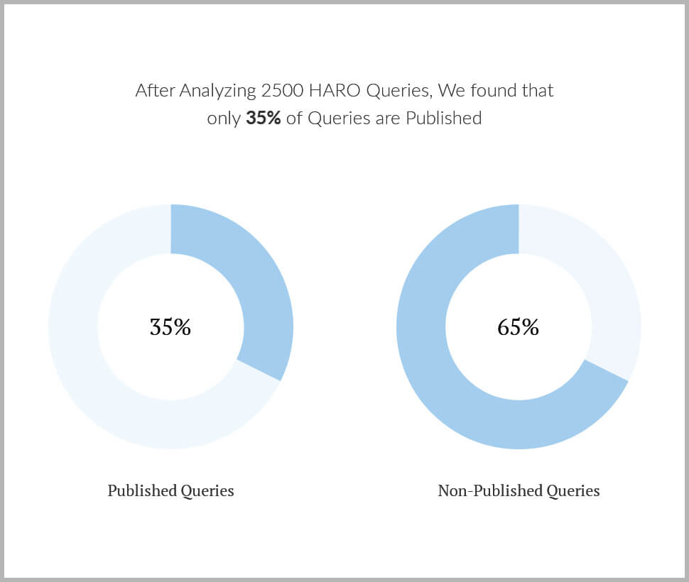 Publish Queries