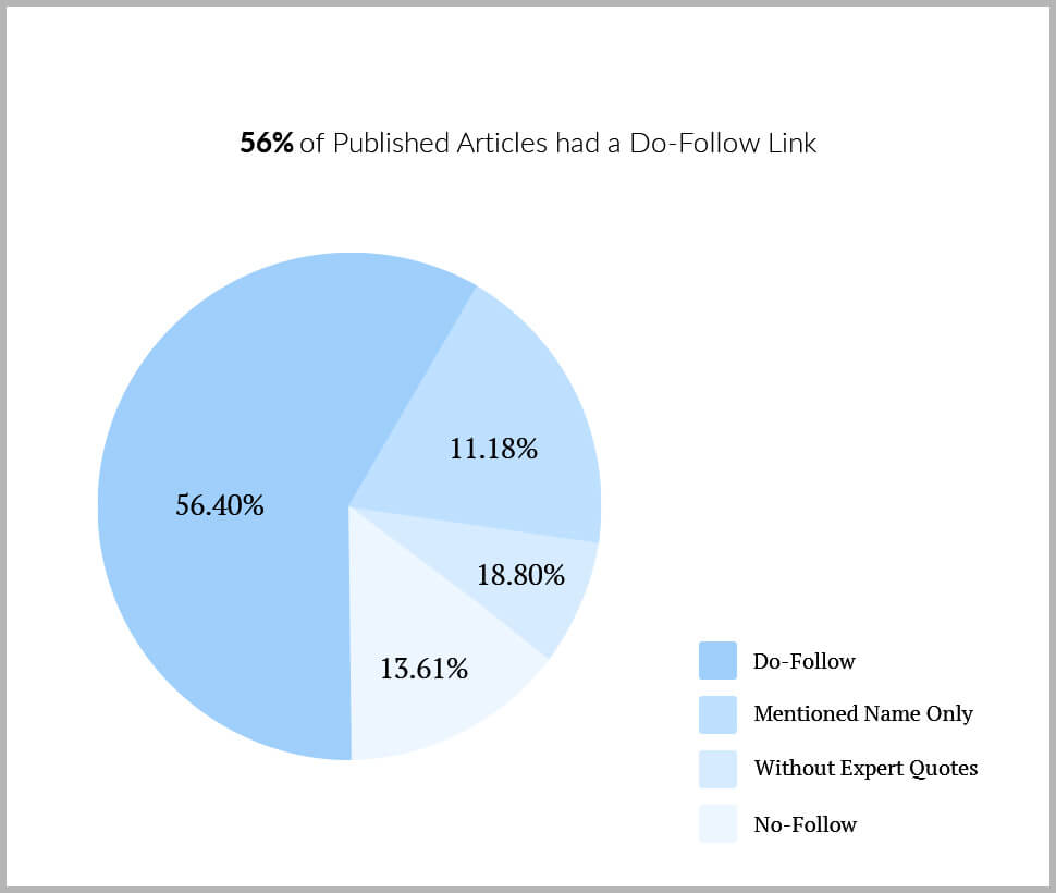 Do-Follow Links Vs No-Follow Links