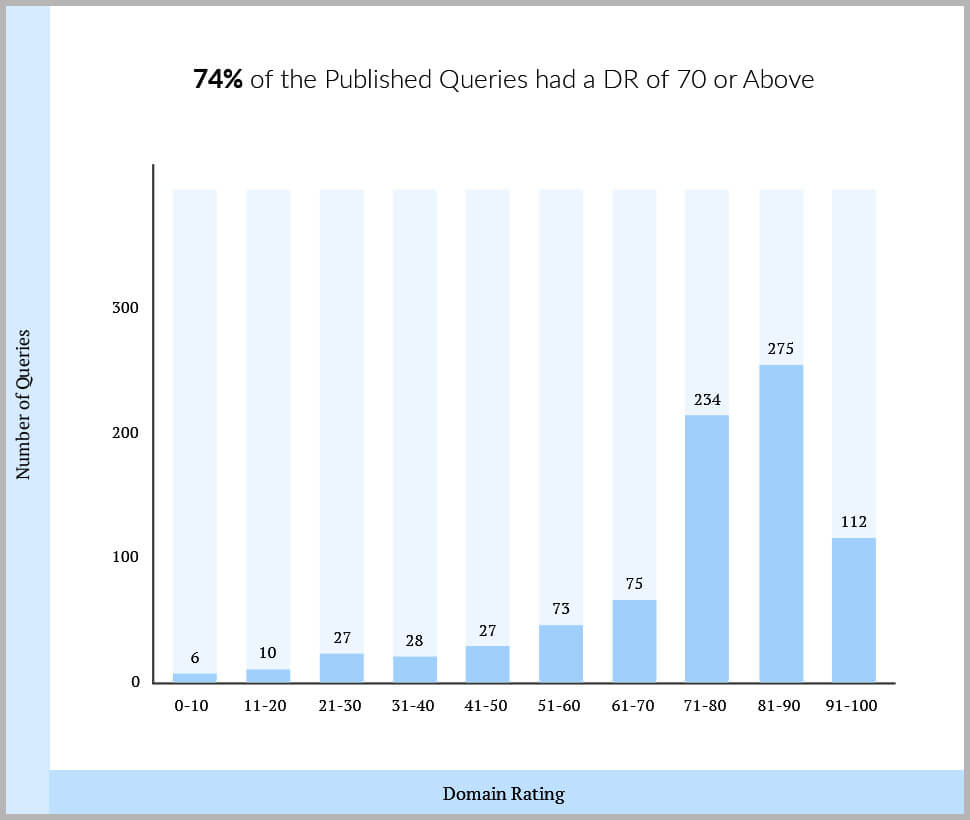 Published Domain Queries