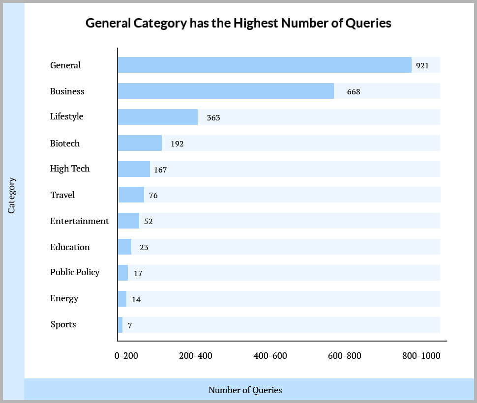 Business and Finance Queries