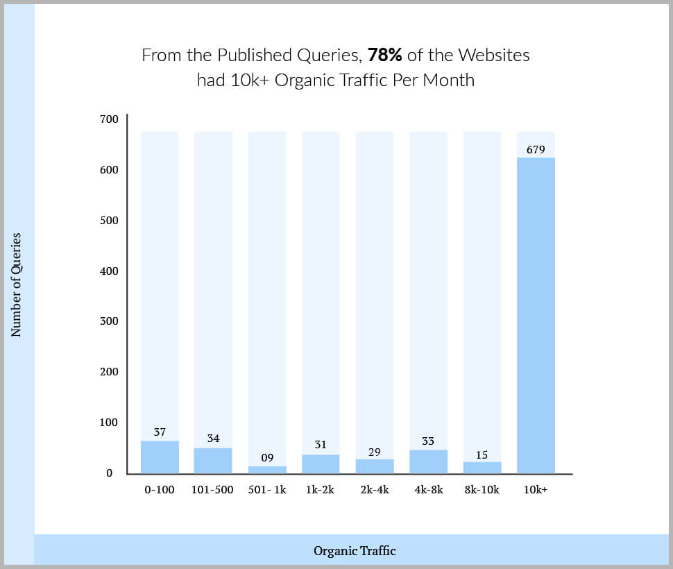 Publish Traffic Queries