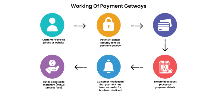 Working of Payment Gateways