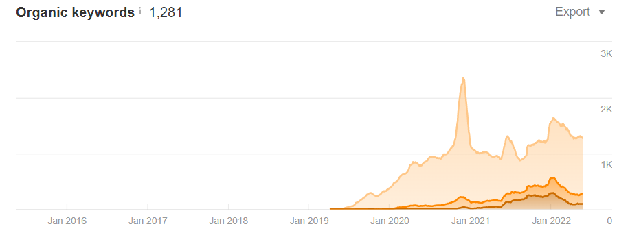 Organic Keywords Per Month