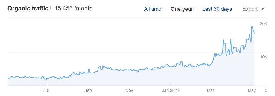  Organic Traffic Report