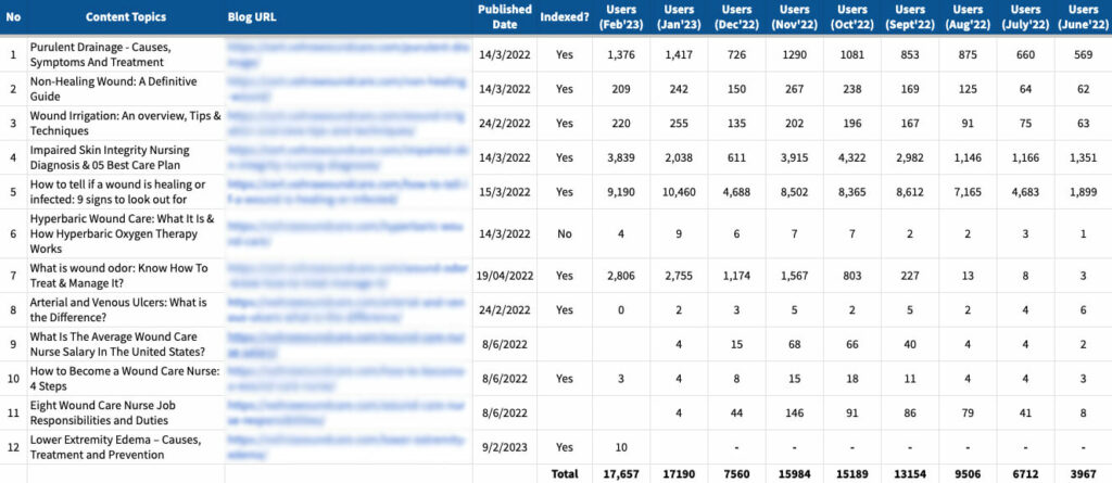 Performance Data from Google Analytics