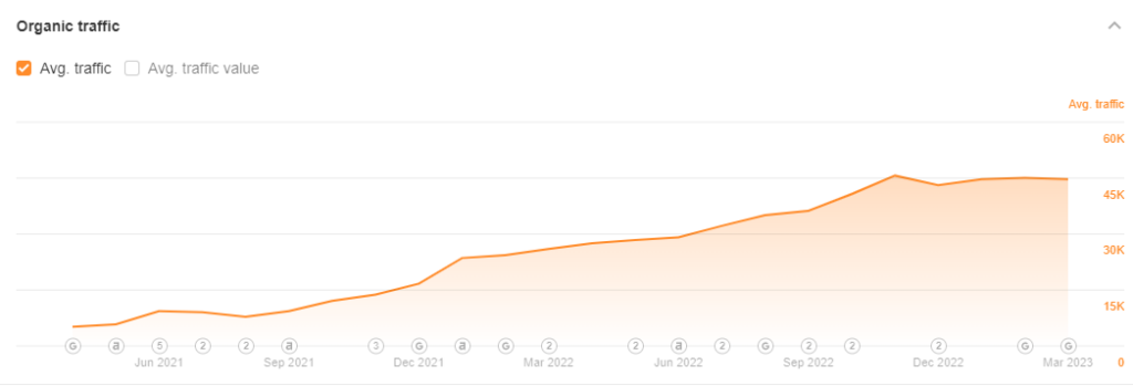 Ahrefs - Organic Traffic - Screenshot 1