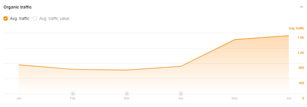 Ahrefs - Organic Traffic - Screenshot 2