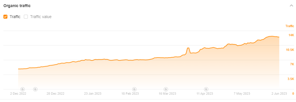 Ahrefs - Organic Traffic - Screenshot 3