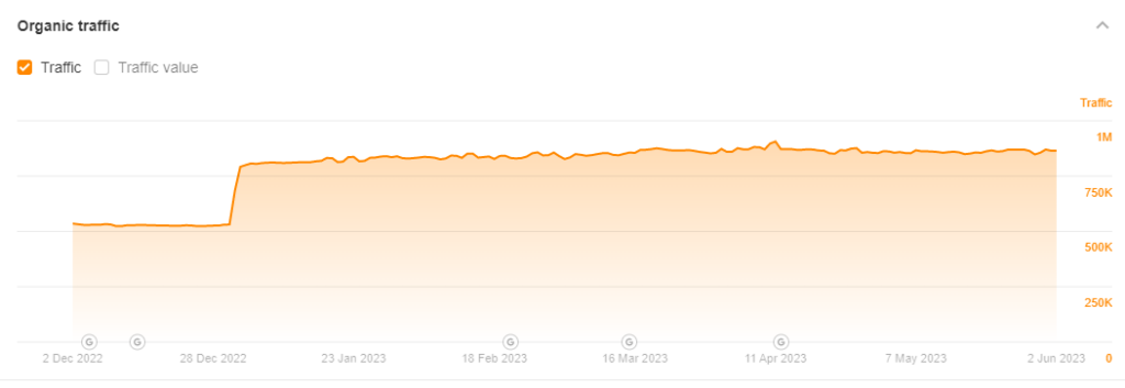 Ahrefs - Organic Traffic - Screenshot 4