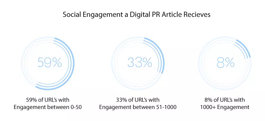 Social Media Engagement