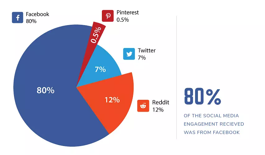 facebook data analysis