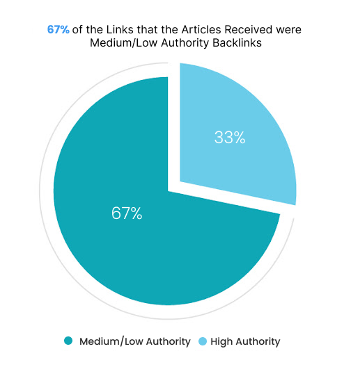 quality authority backlinks