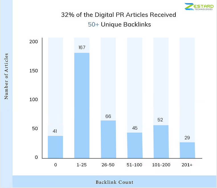 Digital PR Articles Unique Backlinks