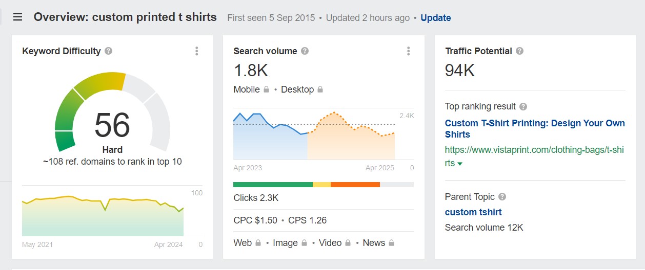 screenshot of keyword research from Ahrefs